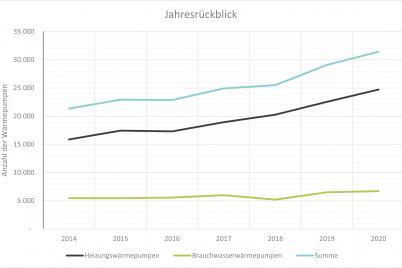 Wachstumstrend am Wärmepumpenmarkt setzt sich auch 2020 ungebremst fort