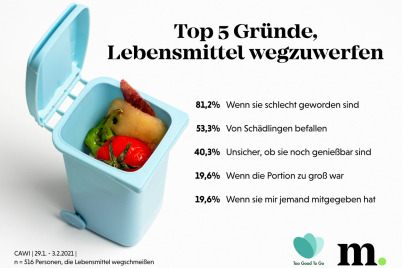 So treten die Österreicher*innen dem Problem der Lebensmittelverschwendung entgegen