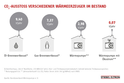 69 Prozent für „Aus“ von Öl- und Kohleheizungen bis 2035