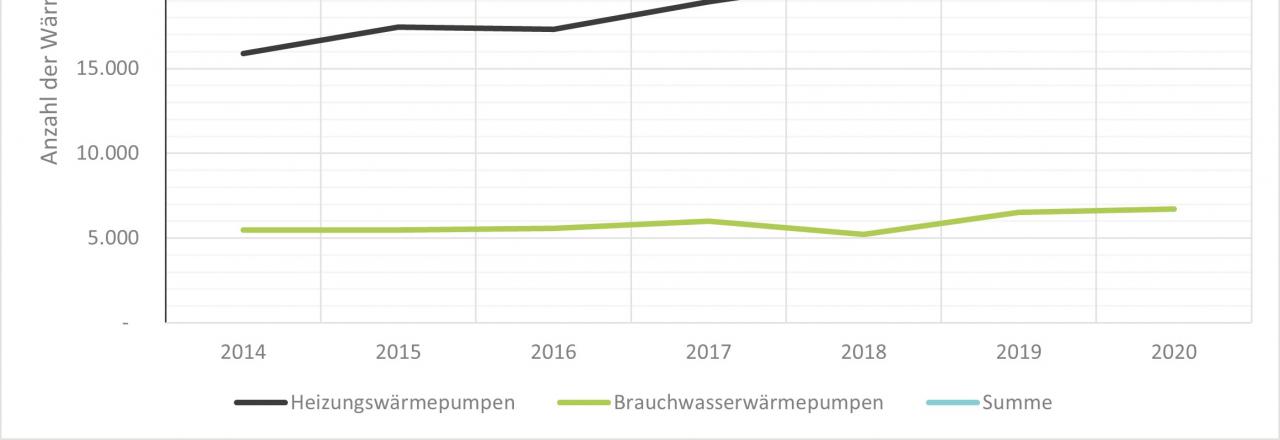 Wachstumstrend am Wärmepumpenmarkt setzt sich auch 2020 ungebremst fort