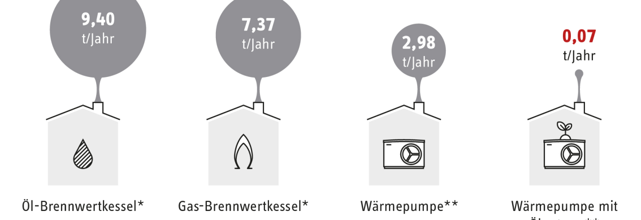 69 Prozent für „Aus“ von Öl- und Kohleheizungen bis 2035