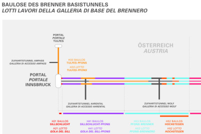 Information zum Projektstand der einzelnen Baulose