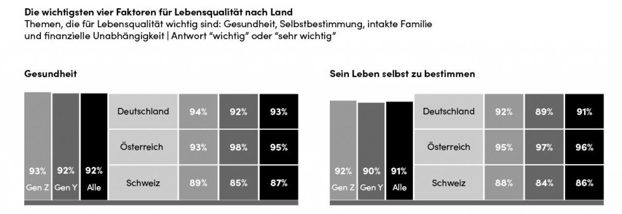 Studie: Was bewegt Gen Z und Gen Y in Zeiten von Corona und #BLM