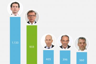 Neo-Minister Kocher im Jänner auf Platz 3