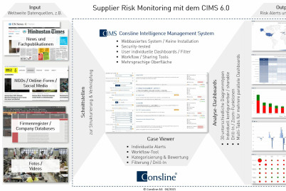 Consline AG bietet KI-gestütztes Supplier Risk Monitoring weltweit