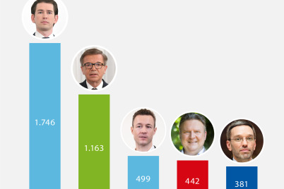 Wiens Bürgermeister Ludwig verdoppelt Beitragsanzahl