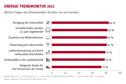 Österreicher wollen CO2-Sünder schneller zur Kasse bitten