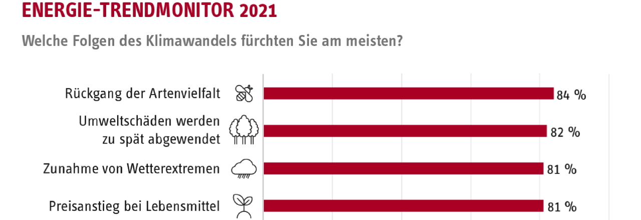 Österreicher wollen CO2-Sünder schneller zur Kasse bitten