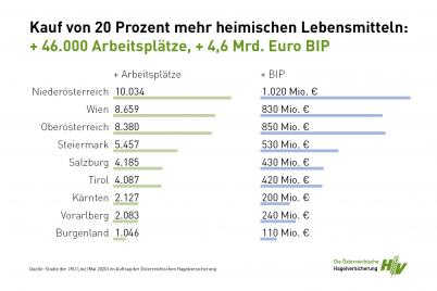 Österreich braucht keinen Zucker aus Brasilien und keine Butter aus Irland