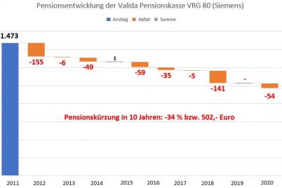 Performance der Pensionskassen weiterhin unbefriedigend