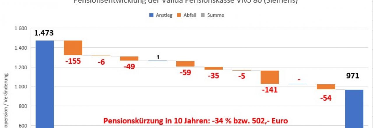 Performance der Pensionskassen weiterhin unbefriedigend