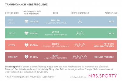 Mrs.Sporty ermöglicht Frauen rund um den Valentinstag kostenloses Training je nach Herzfrequenz