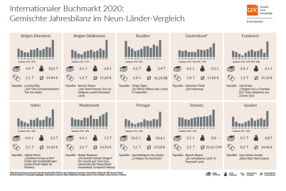 Internationale Buchmärkte 2020 mit gemischter Jahresbilanz