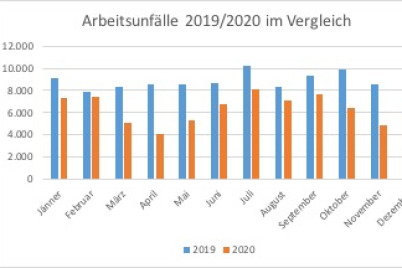 Corona-Lockdowns führen Arbeitsunfälle in Österreich auf historisches Tief