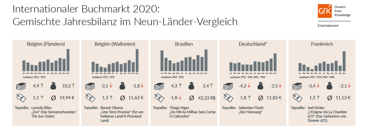 Internationale Buchmärkte 2020 mit gemischter Jahresbilanz