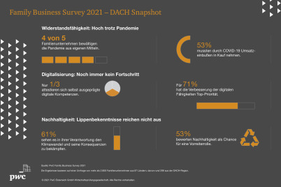 Heimischen Familienunternehmen mangelt es an Nachhaltigkeits- und Digitalisierungsstrategien