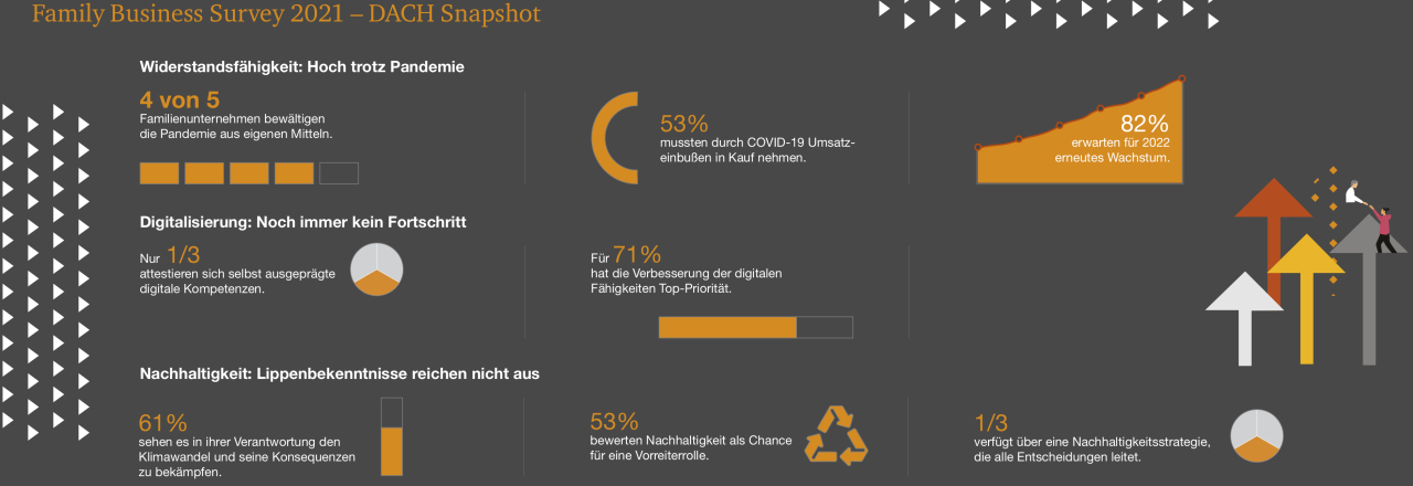 Heimischen Familienunternehmen mangelt es an Nachhaltigkeits- und Digitalisierungsstrategien