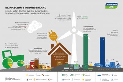 Steigende Treibhausgasemissionen im Burgenland