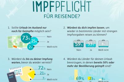 Österreicher klar gegen Impfpflicht und Reiseprivilegien!