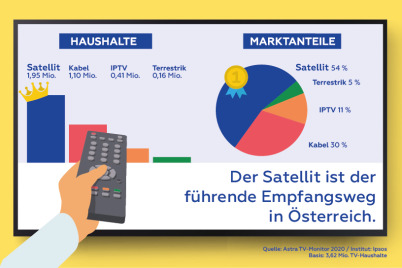 Satellit ist führender TV-Empfangsweg in Österreich