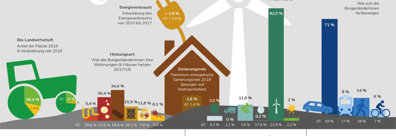 Steigende Treibhausgasemissionen im Burgenland