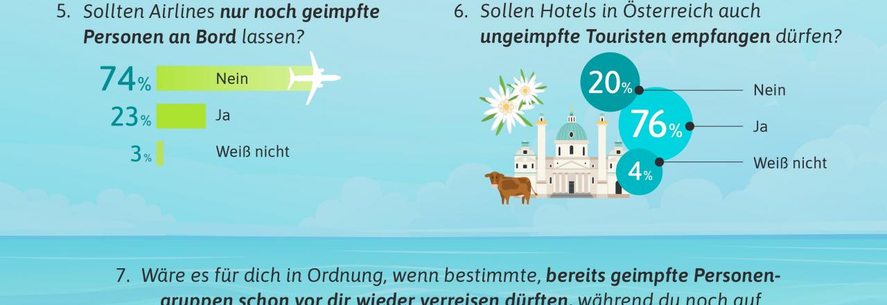 Österreicher klar gegen Impfpflicht und Reiseprivilegien!