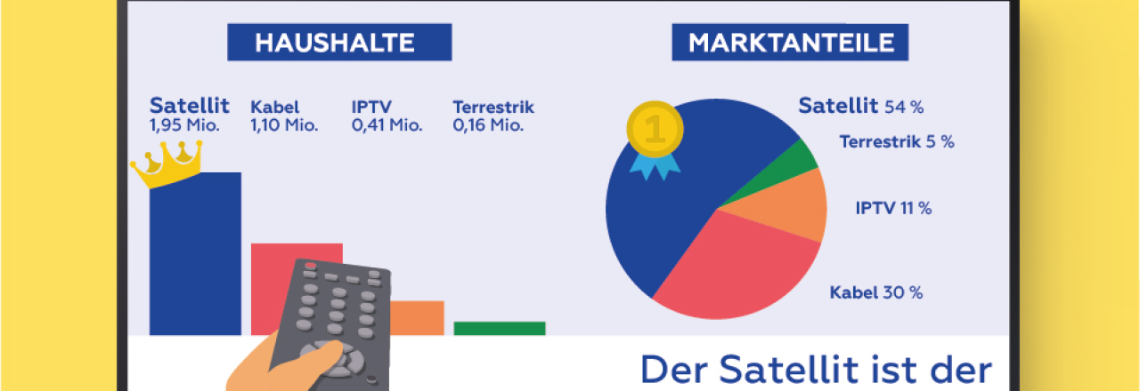 Satellit ist führender TV-Empfangsweg in Österreich