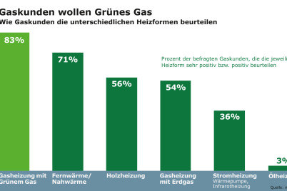 Gaskunden wollen Grünes Gas und sind bereit, dafür mehr zu bezahlen