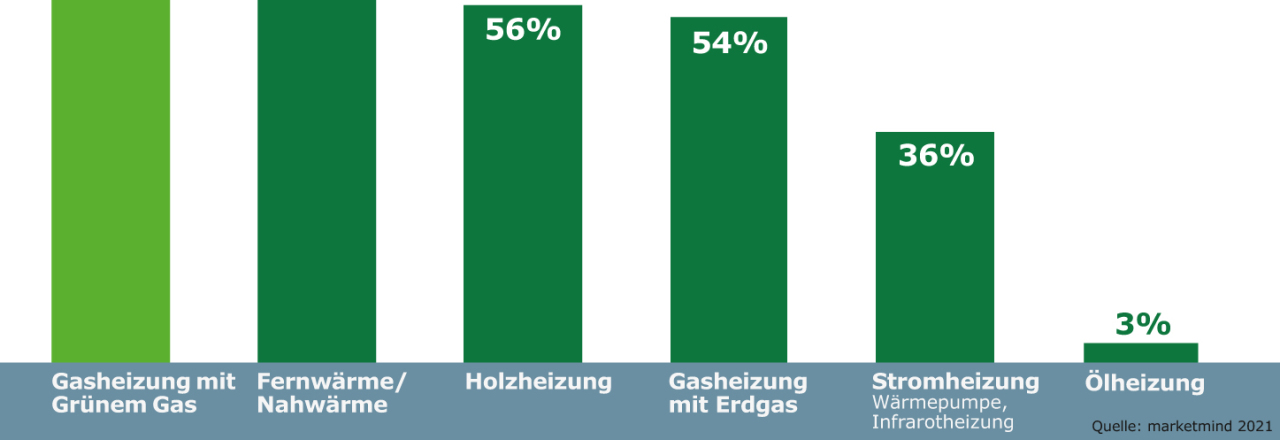 Gaskunden wollen Grünes Gas und sind bereit, dafür mehr zu bezahlen