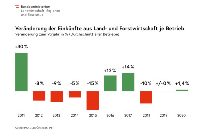 Bescheidenes Plus bei landwirtschaftlichen Einkommen