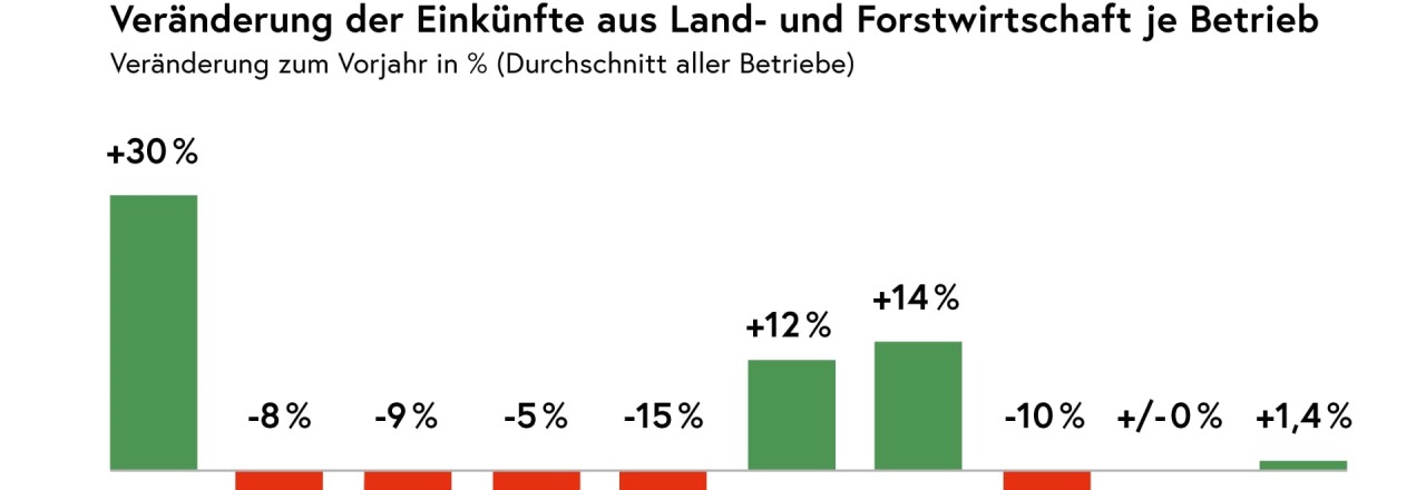 Bescheidenes Plus bei landwirtschaftlichen Einkommen