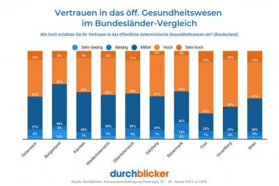 Corona befeuert Interesse an privater Krankenversicherung