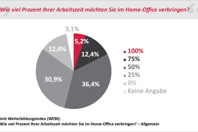 Mehr Budget nur für „Chefs“, Home-Office und digitale Lernformen für Mitarbeiter