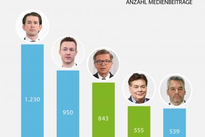 Finanzminister Blümel im Februar auf Platz 2