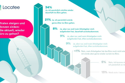 Nur 34 Prozent der Deutschen wollen wieder dauerhaft zurück in das Büro