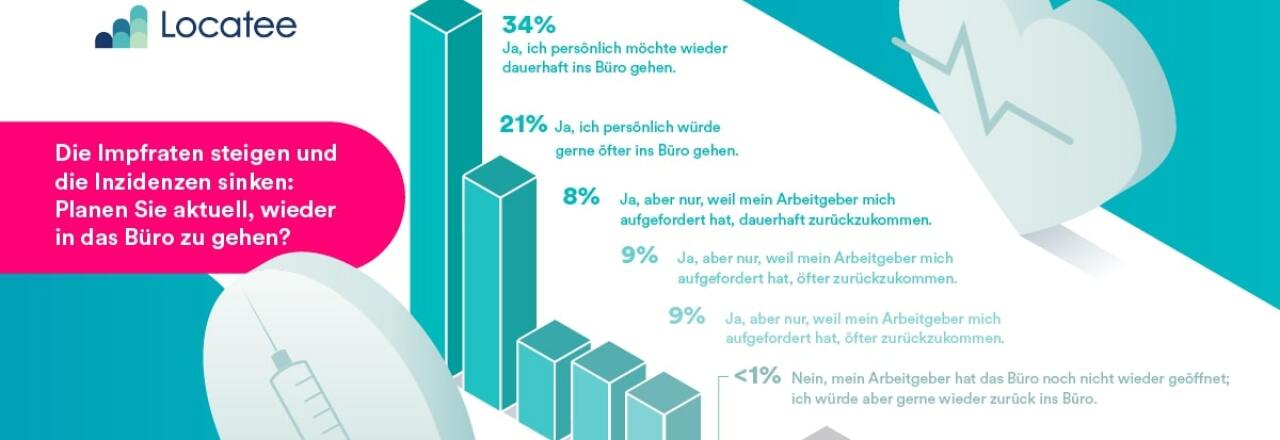 Nur 34 Prozent der Deutschen wollen wieder dauerhaft zurück in das Büro
