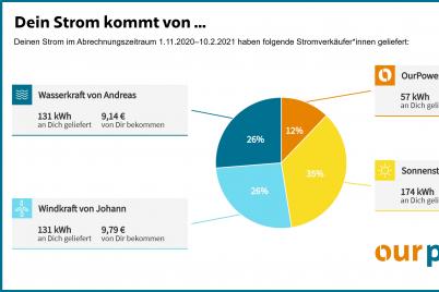 OurPower startet die persönlichste Stromrechnung Europas