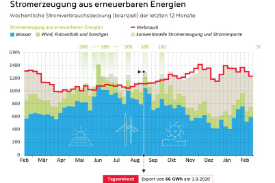 Temperatur bestimmt Stromverbrauch – Produktion durch Erneuerbare nimmt Fahrt auf