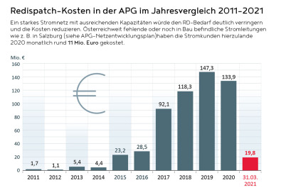 Milder März hält Stromverbrauch unten