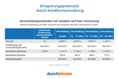 Erste Banken haben Kreditzinsen erhöht