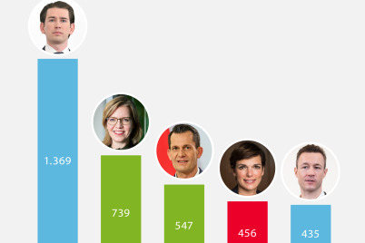 Verkehrsministerin Gewessler erstmals auf Platz 2