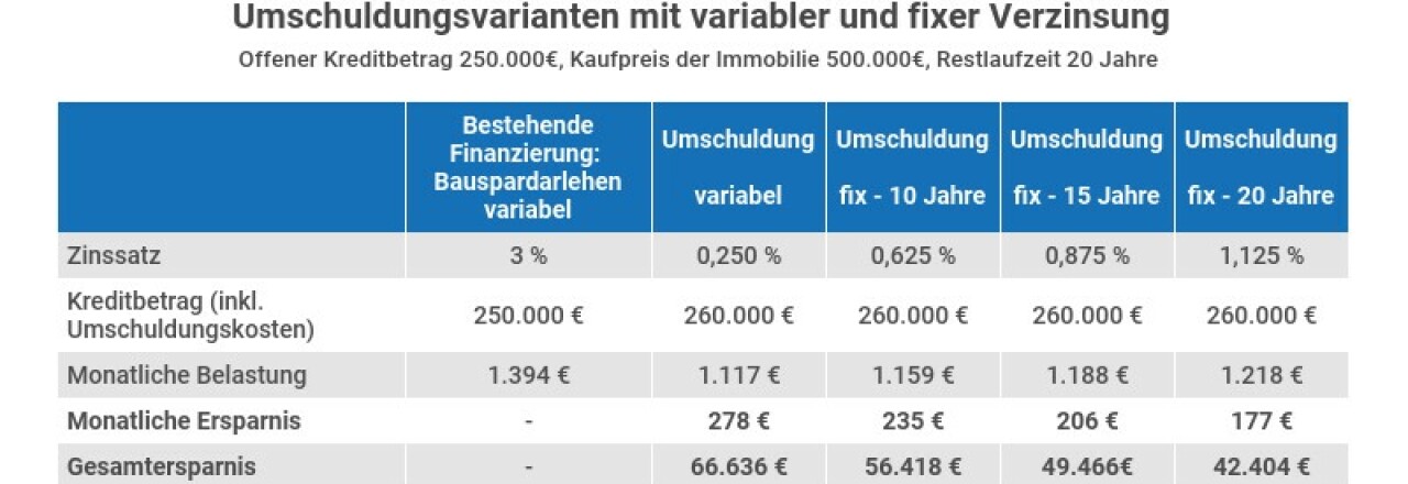 Erste Banken haben Kreditzinsen erhöht