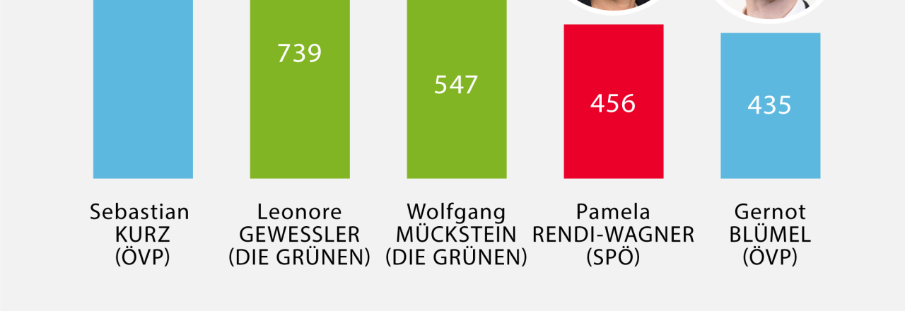 Verkehrsministerin Gewessler erstmals auf Platz 2