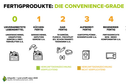 Entscheidungshilfe für Konsumentinnen und Konsumenten